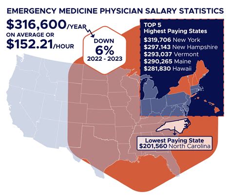 Discover the Surprising Er Doctor Salary Trends of 2023