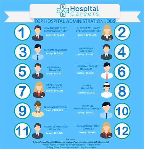 Best hospital administration jobs in 2023